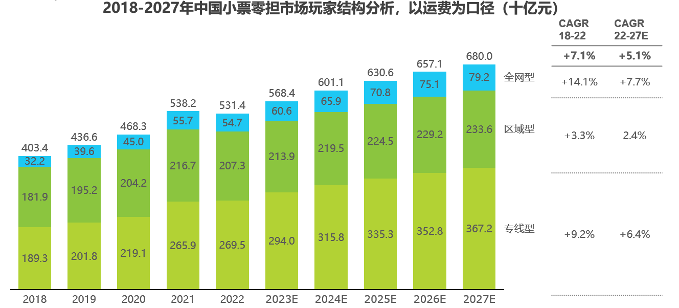 m95539cn金太阳官网下载官网艾瑞数据 中国零担市场细分(图4)