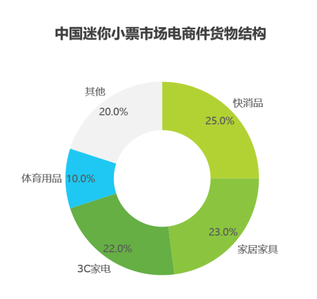 m95539cn金太阳官网下载官网艾瑞数据 中国零担市场细分(图3)