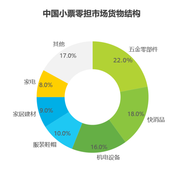 m95539cn金太阳官网下载官网艾瑞数据 中国零担市场细分(图6)