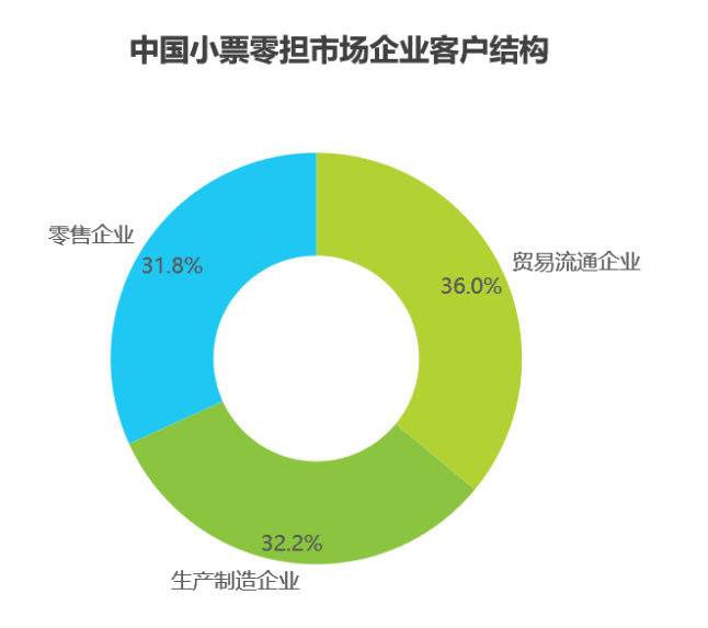 m95539cn金太阳官网下载官网艾瑞数据 中国零担市场细分(图5)